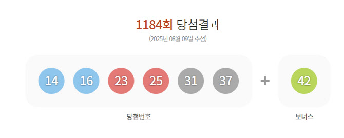 제1184회 로또복권 1등 당첨번호 ‘14, 16, 23, 25, 31, 37’…보너스 번호는 ‘42’ 제1184회 로또복권 1등 당첨번호 ‘14, 16, 23, 25, 31, 37’…보너스 번호는 ‘42’