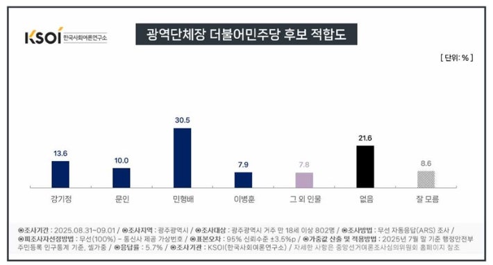 민형배, 광주광역시장 민주당 후보 적합도 조사에서 강기정 시장에 앞서 민형배, 광주광역시장 민주당 후보 적합도 조사에서 강기정 시장에 앞서