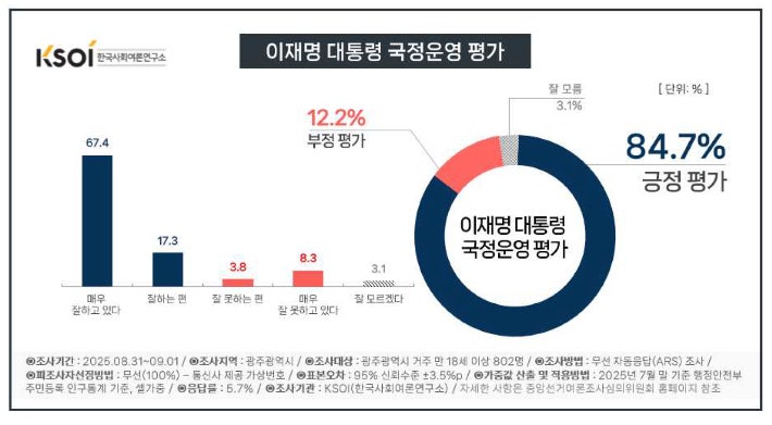광주, 이재명 대통령과 민주당에 대한 압도적 지지 확인 광주, 이재명 대통령과 민주당에 대한 압도적 지지 확인