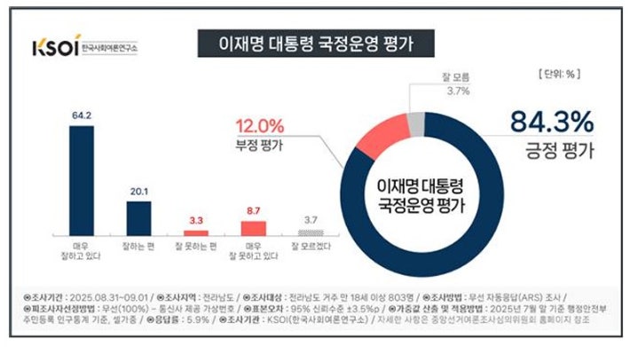 전남도민 대다수, 이재명 대통령 국정운영 긍정 평가…민주당 지지율 압도적 전남도민 대다수, 이재명 대통령 국정운영 긍정 평가…민주당 지지율 압도적