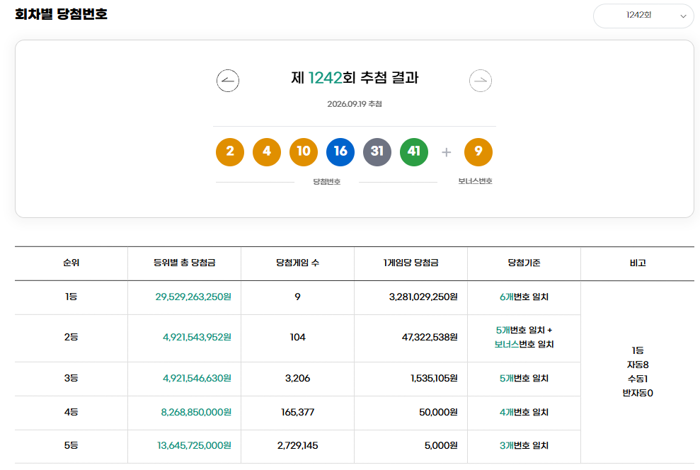 로또 1242회 32억 당첨, 서울·경기 자동 뒤집힘