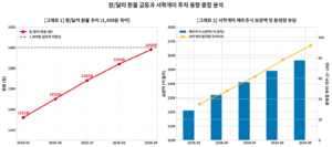 원 달러 환율 1400원 육박, 서학개미 비상