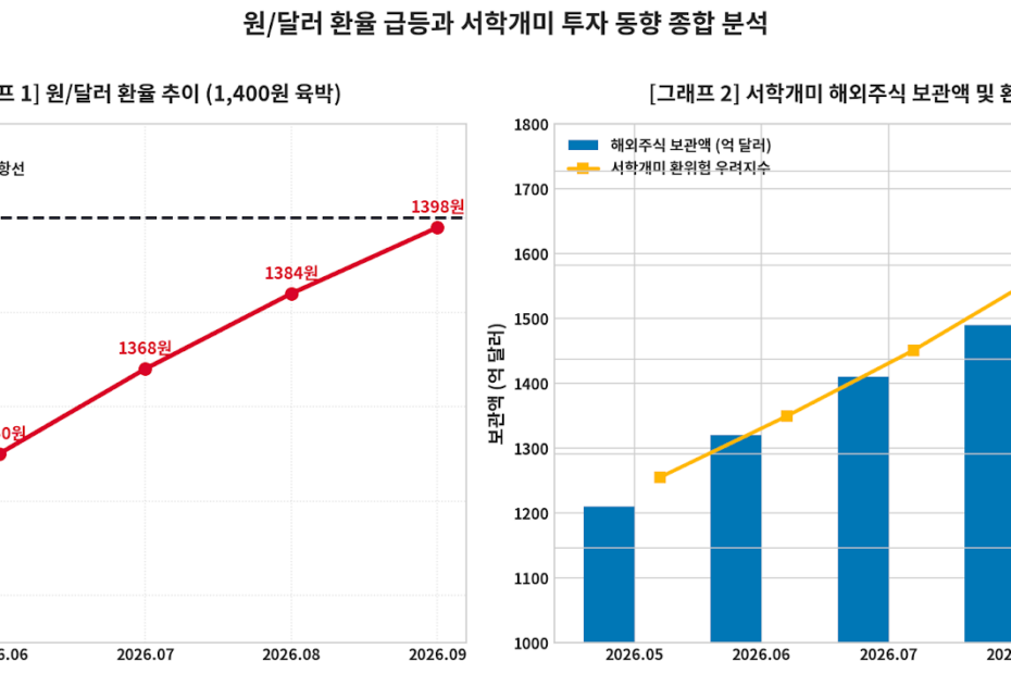 원 달러 환율 1400원 육박, 서학개미 비상